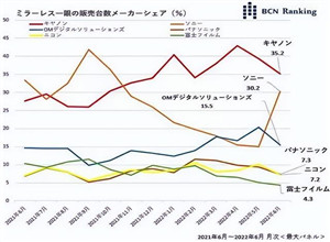 最新影楼资讯新闻-单反时代恐将落幕，bcn公布相机市场分析